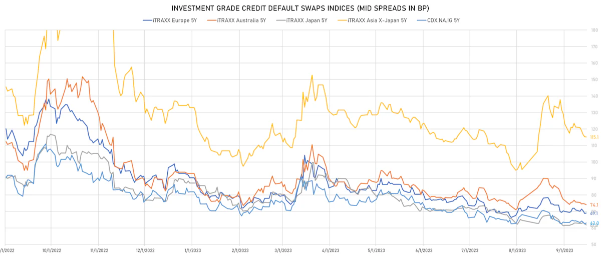 Investment Grade CDS Indices Mid Spreads | Sources: phipost.com, Refinitiv data