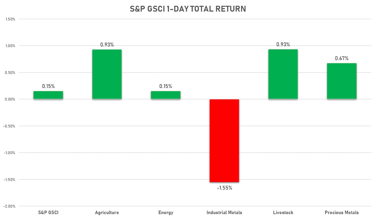 S&P GSCI Sub-indices | Sources: ϕpost, FactSet data