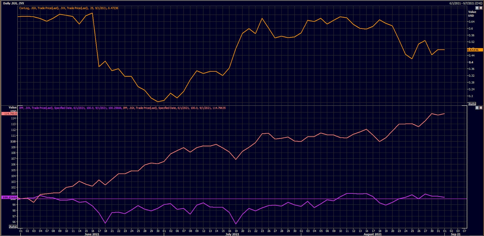Correlation and relative performance of the S&P Value Index (IVX) and Growth Index (IGX) | Source: Refinitiv