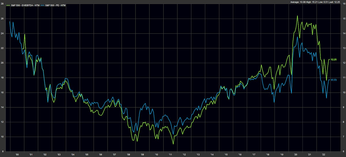S&P 500 Historical Forward Multiples | Source: FactSet