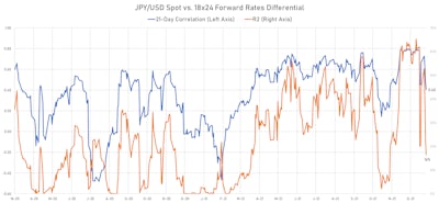 Rolling Correlation Between the USD/JPY Spot Rate And US-JP 18x24 Forward Rates Differential | Sources: ϕpost, Refinitiv data