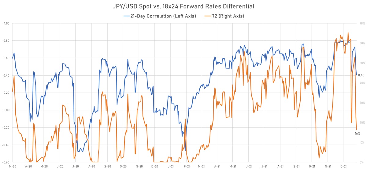 Rolling Correlation Between the USD/JPY Spot Rate And US-JP 18x24 Forward Rates Differential | Sources: ϕpost, Refinitiv data