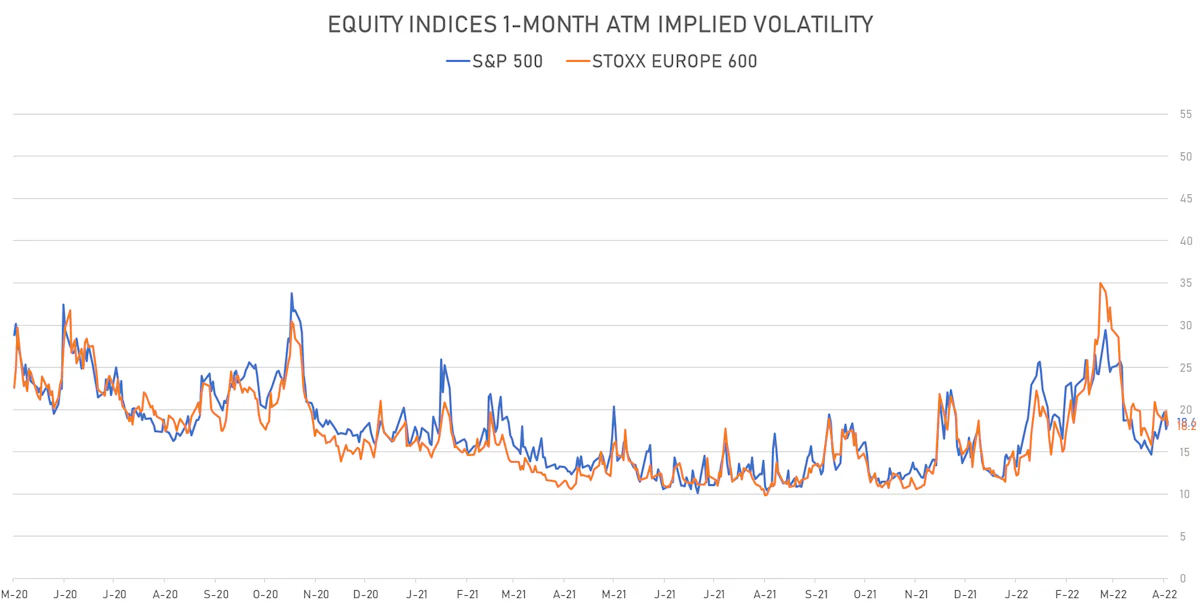 S&P 500, STOXX 600 1-Month ATM Implied Vols | Sources: ϕpost, Refinitiv data