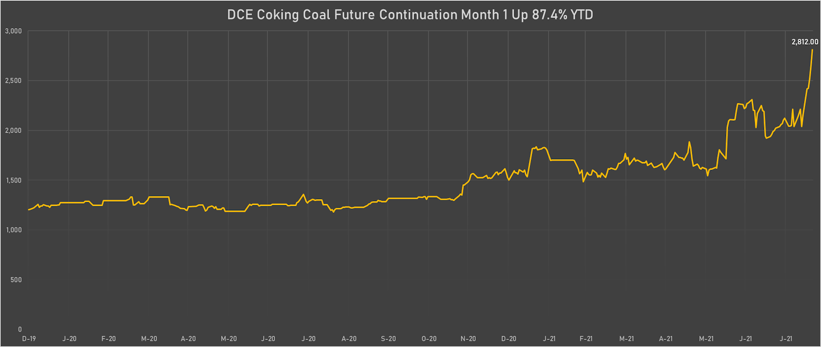 Coking coal rose over 30% this week in China | Sources: ϕpost, Refinitiv data