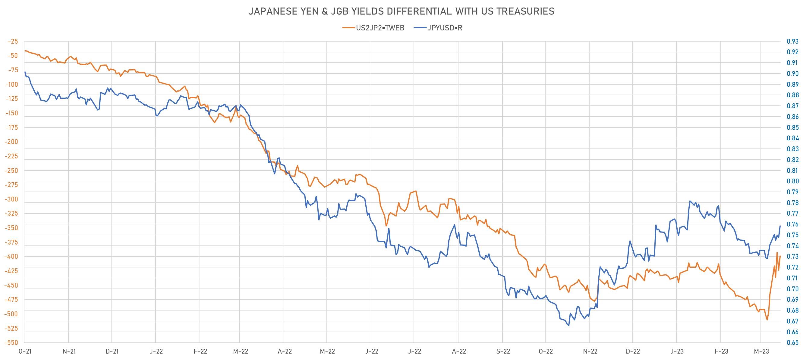 Japanese Yen and 2Y Treasury Rates differential | Sources: phipost.com, Refinitiv data