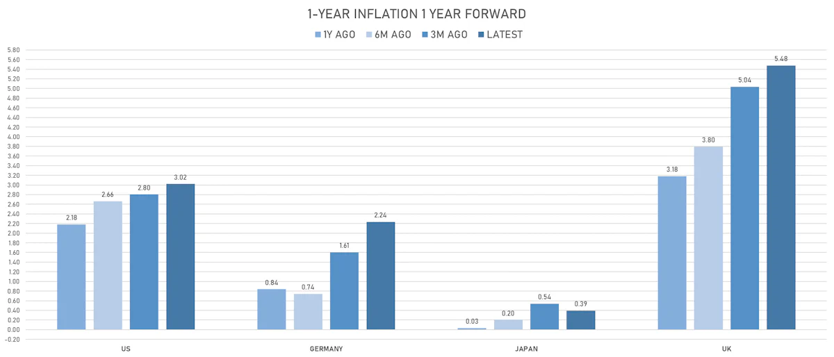 Changes In Global Inflation Expectations | Sources: ϕpost, Refinitiv data