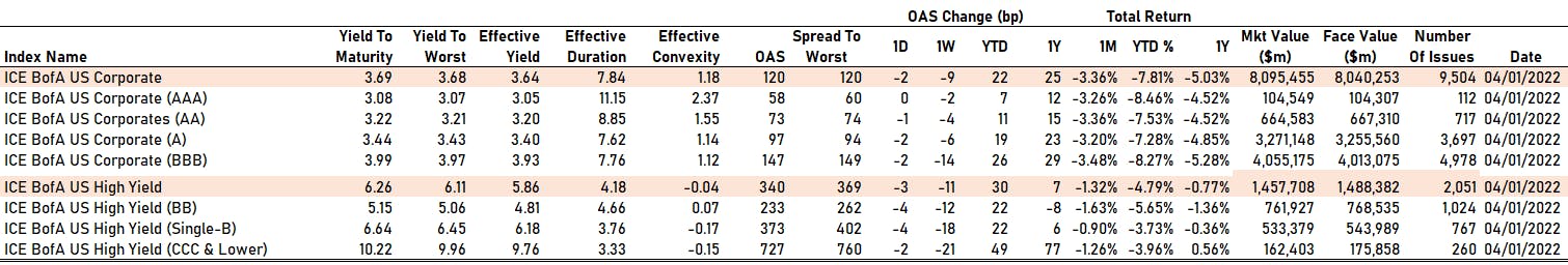 ICE BofAML US Corporate Spreads By Rating | Sources: phipost.com, FactSet data