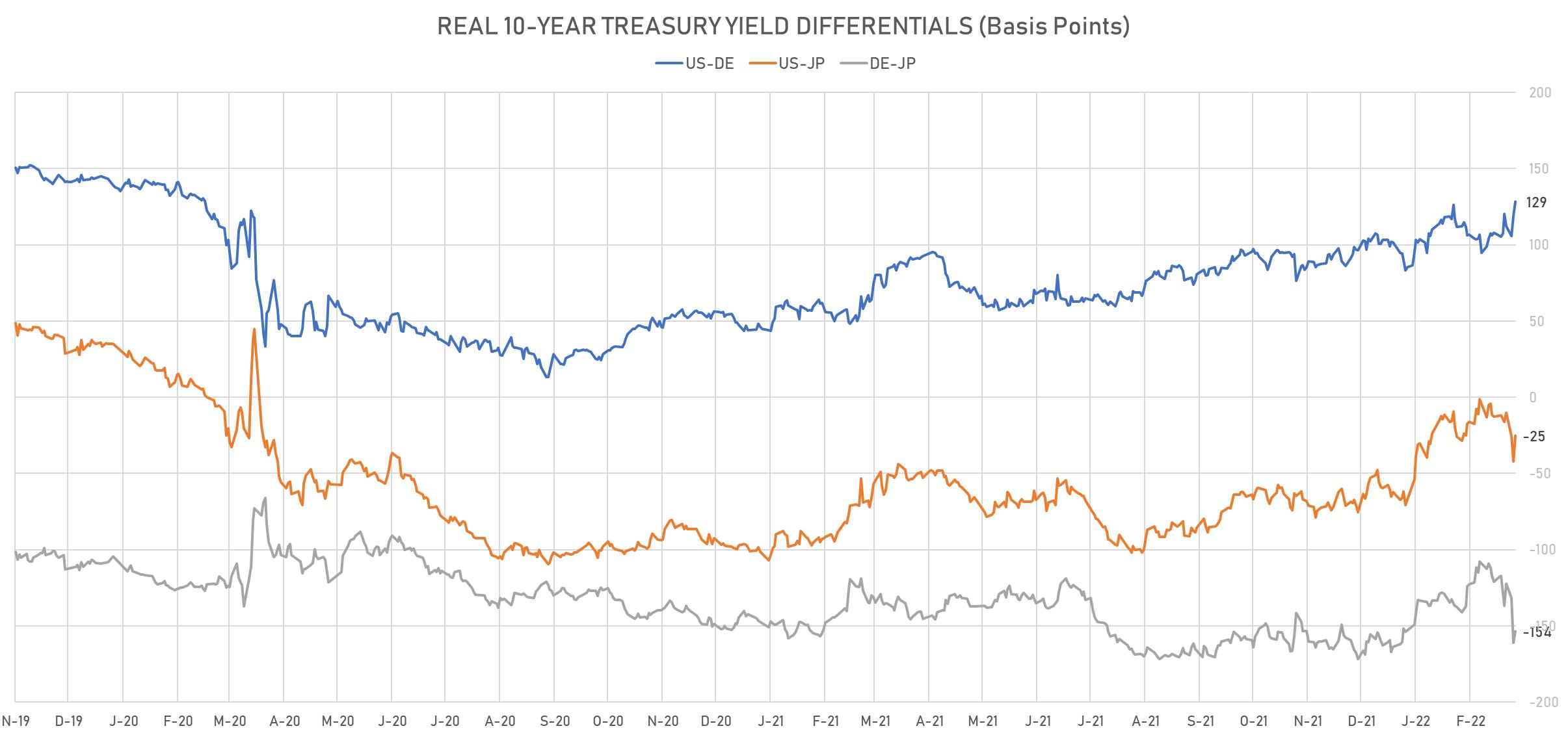 US DE JP Real 10Y Real Yields Differentials | Sources: phipost.com, Refinitiv data
