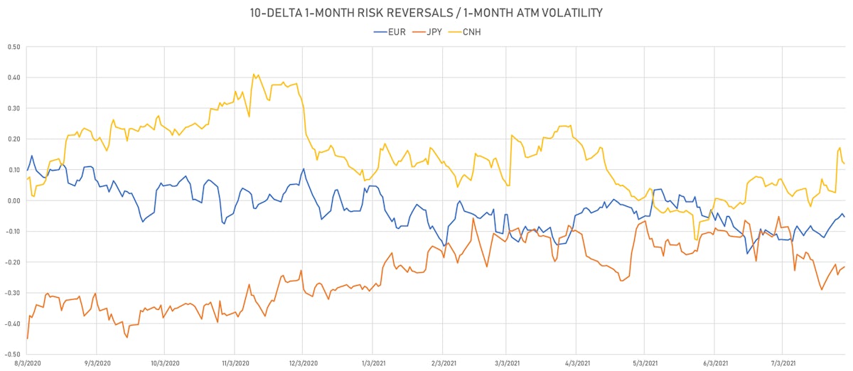 CNH EUR JPY 1-Month 10-Delta Risk Reversals | Sources: ϕpost, Refinitiv data