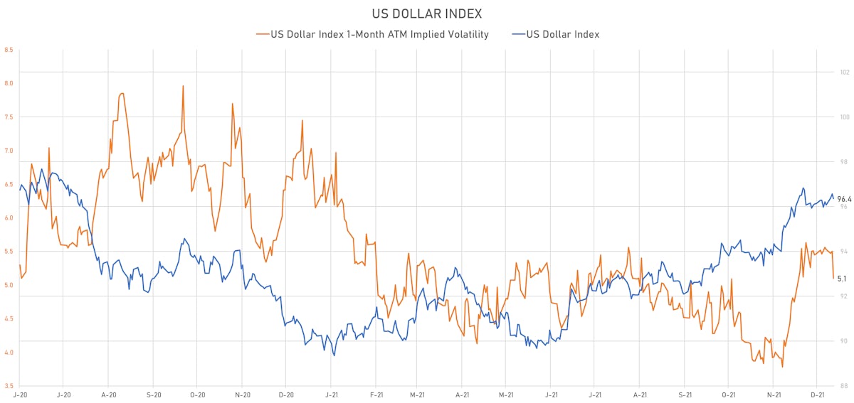 US Dollar Index & DX 1-Month ATM Implied Volatility