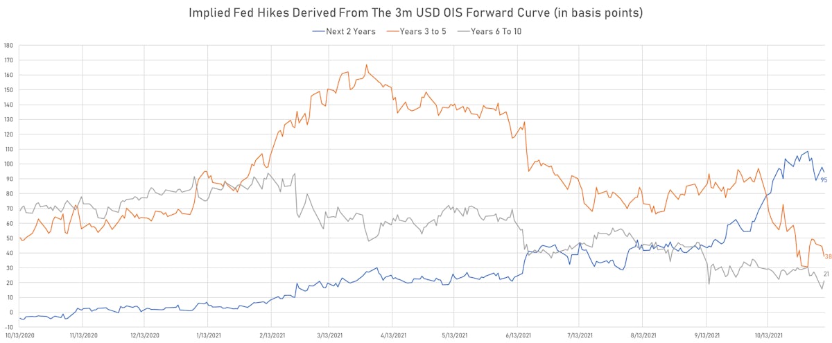 Implied Fed Hikes Priced Into 3m USD OIS Forward Curve | Sources: ϕpost, Refinitiv data