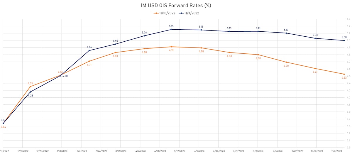 1M USD OIS Forward Rates Curve After CPI Surprise | Sources: ϕpost, Refinitiv data 