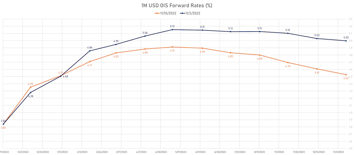 1M USD OIS Forward Rates Curve After CPI Surprise | Sources: ϕpost, Refinitiv data