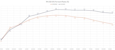 1M USD OIS Forward Rates Curve After CPI Surprise | Sources: ϕpost, Refinitiv data