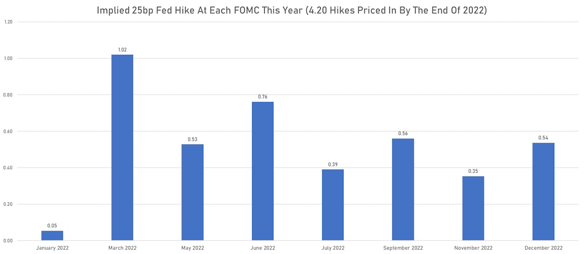 Fed Hikes Implied In Fed Funds Futures For 2022 | Sources: ϕpost, Refinitiv data