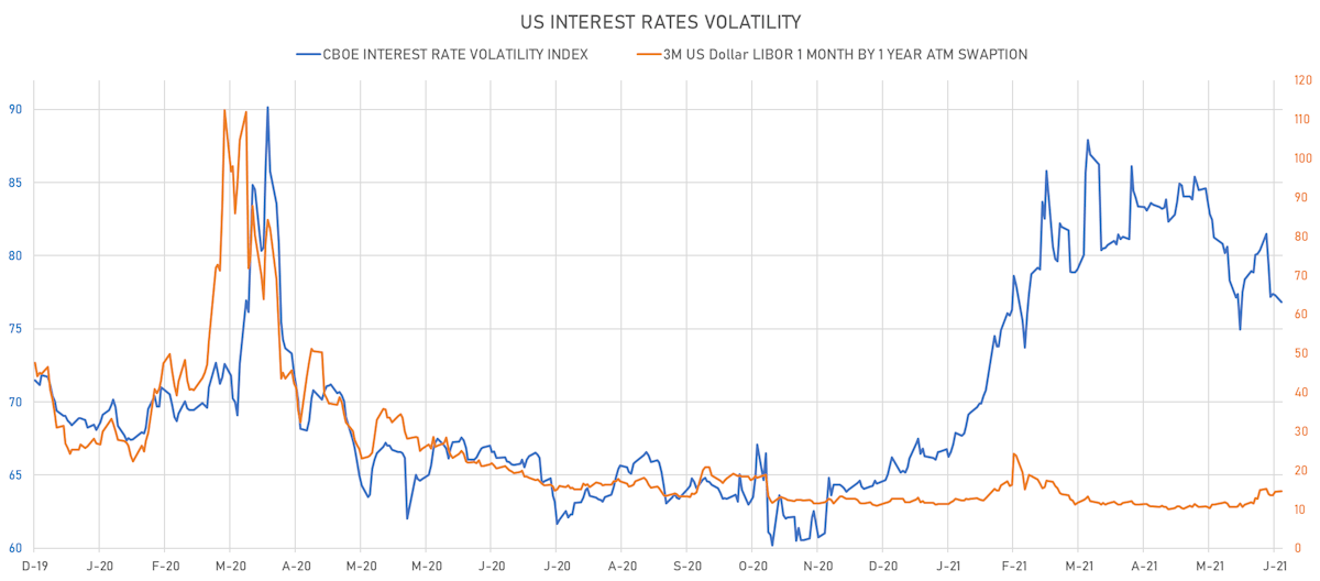 Short-term interest rates volatility | Sources: ϕpost, Refinitiv data