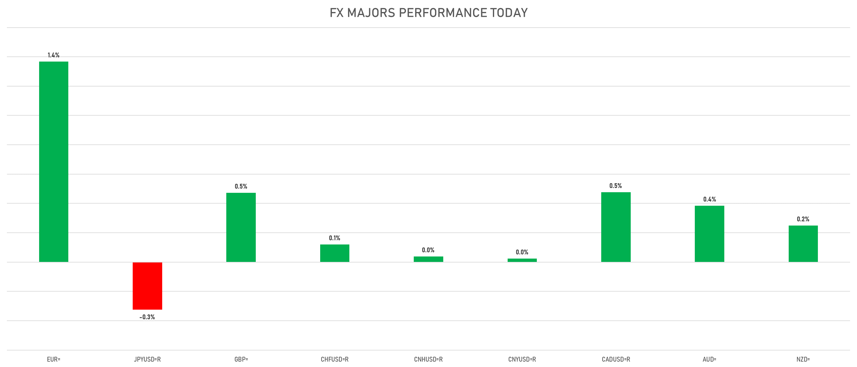 FX Majors Today | Sources: phipost.com, Refinitiv data