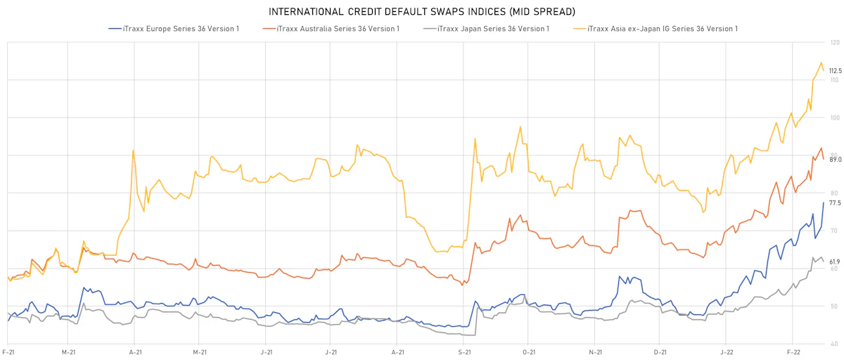 iTRAXX Credit Indices Mid Spreads | Sources: ϕpost, Refinitiv data