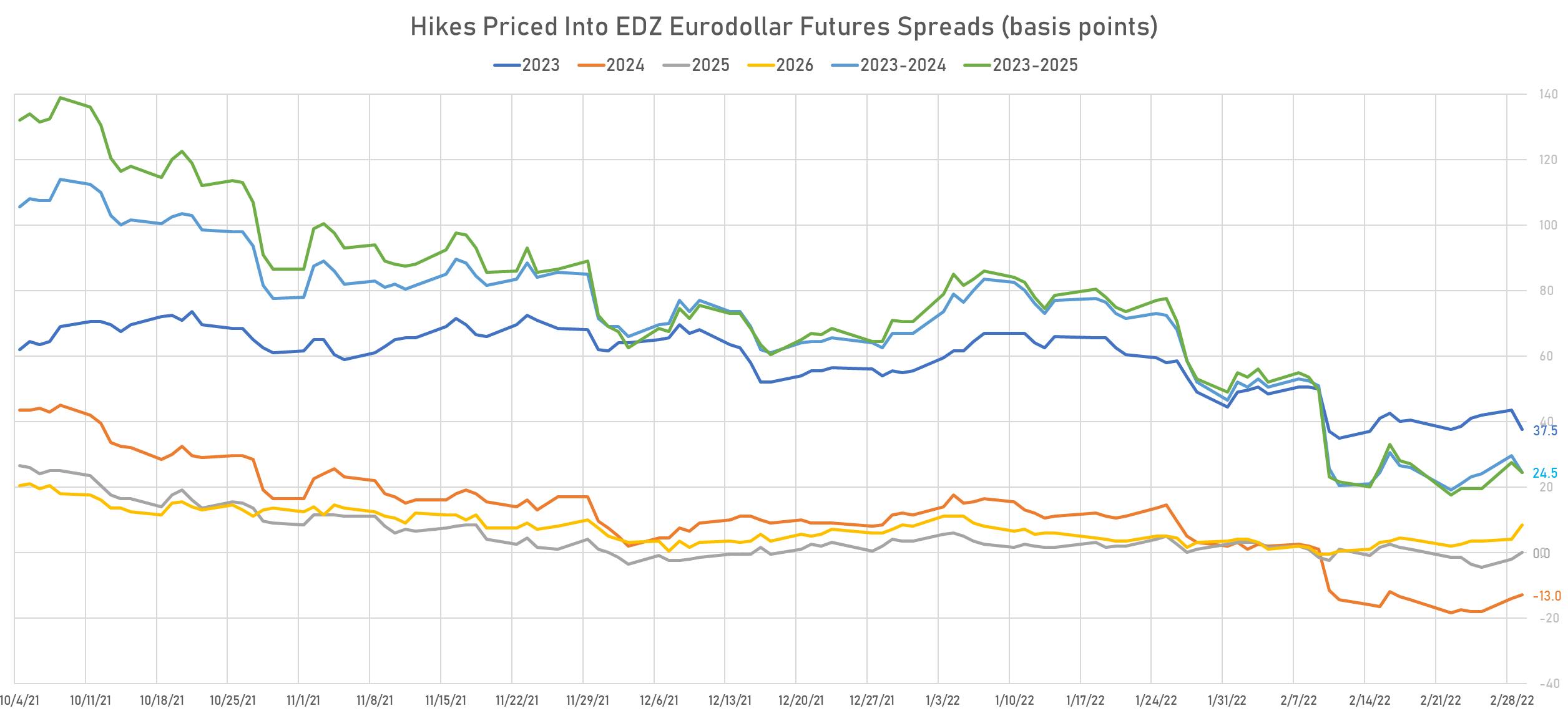 2023-2026 Fed Hikes Derived from Eurodollar futures | Sources: phipost.com, Refinitiv data