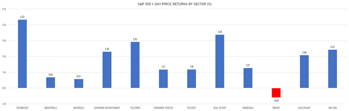 S&P 500 Performance By Sector Today | Sources: ϕpost, Refinitiv data