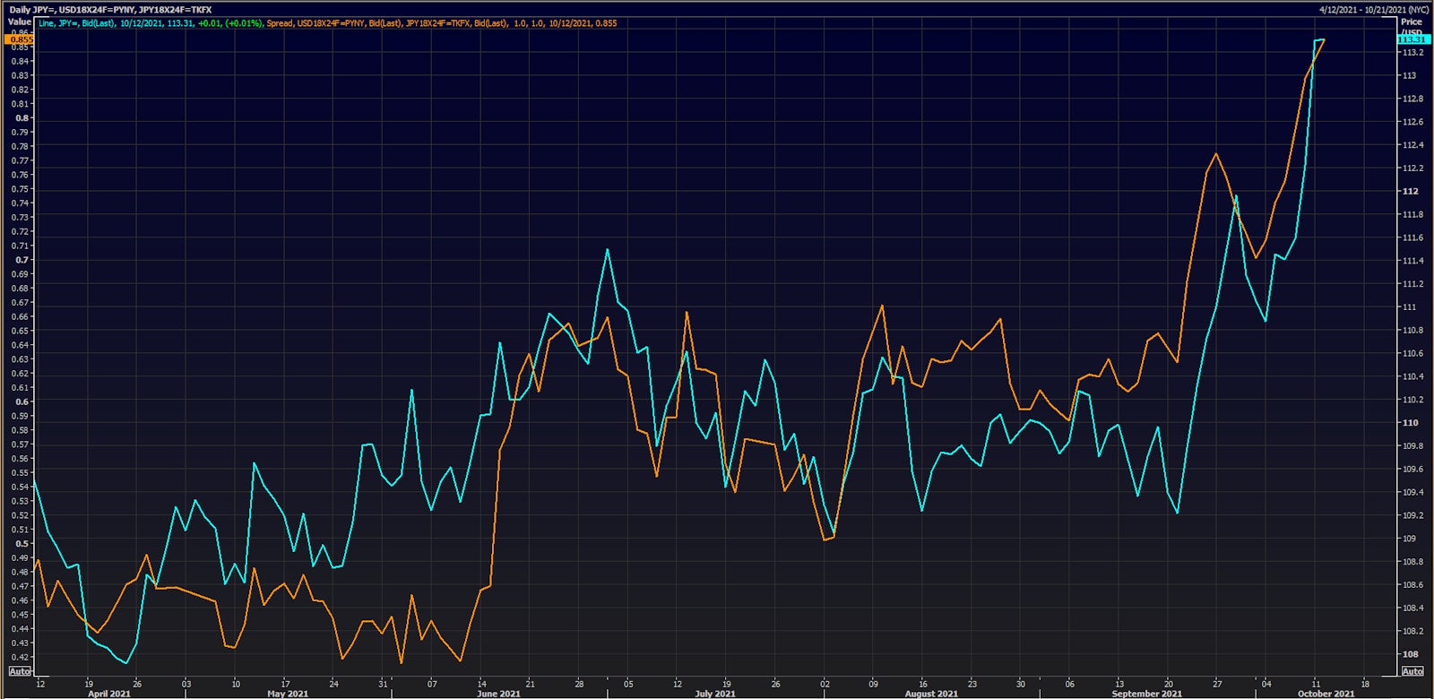 JPY Spot Rate vs 18-months forward 6-month US-JP rates differential | Source: Refinitiv