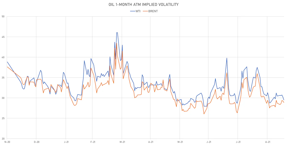 WTI, Brent 1-month ATM Implied Vols | Sources: ϕpost, Refinitiv data