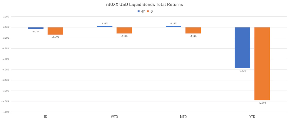 USD Liquid Bonds Total Returns | Sources: ϕpost, Refinitiv data