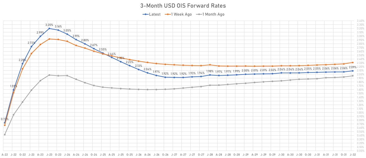3-Month USD OIS Forward Curve | Sources: ϕpost, Refinitiv data