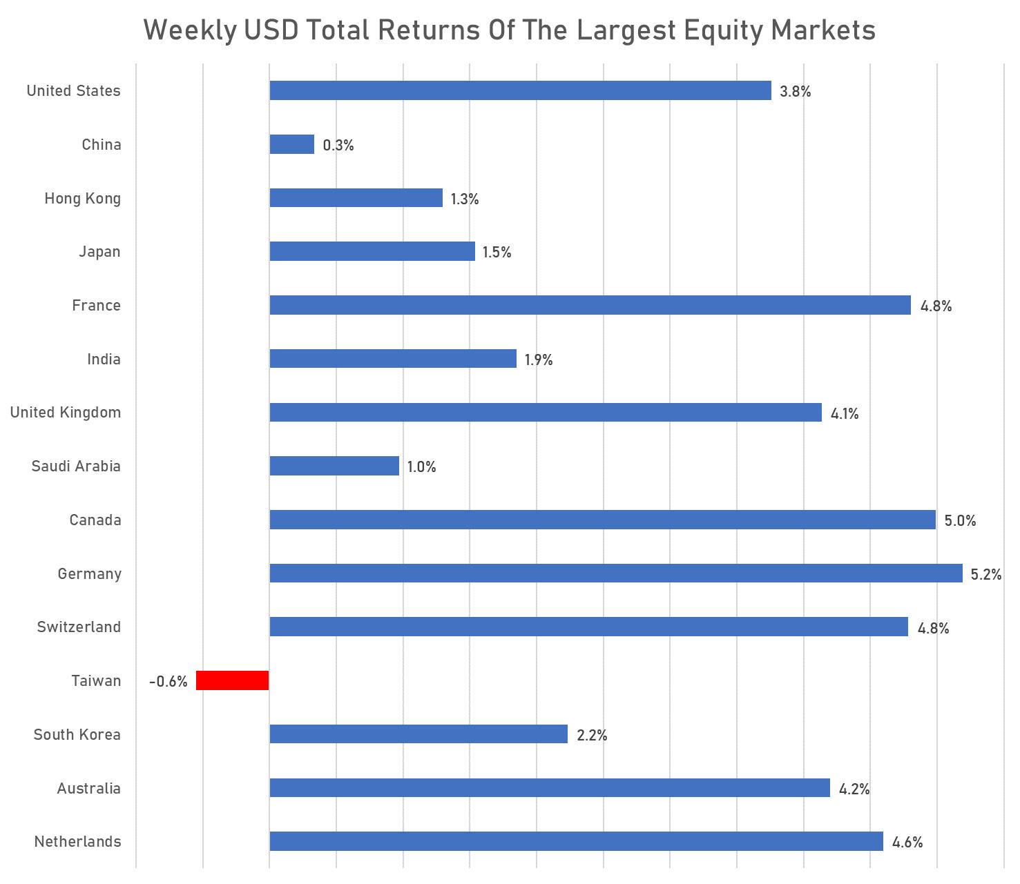 Weekly USD Total Returns of major equity markets | Sources: phipost.com, FactSet data