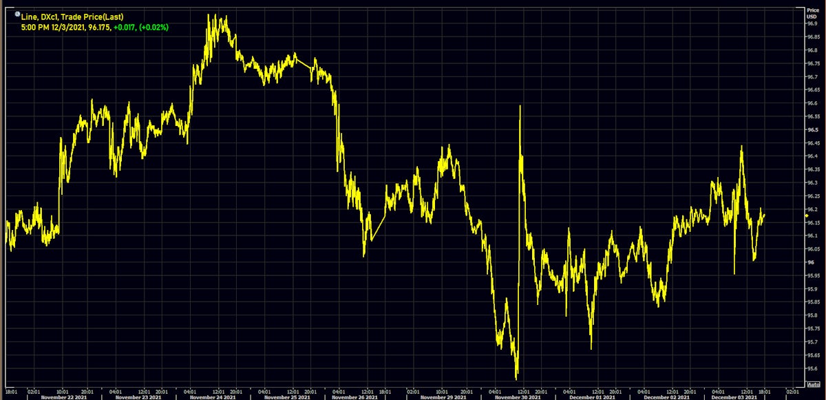 US Dollar Index Front-Month Future Prices | Source: Refinitiv