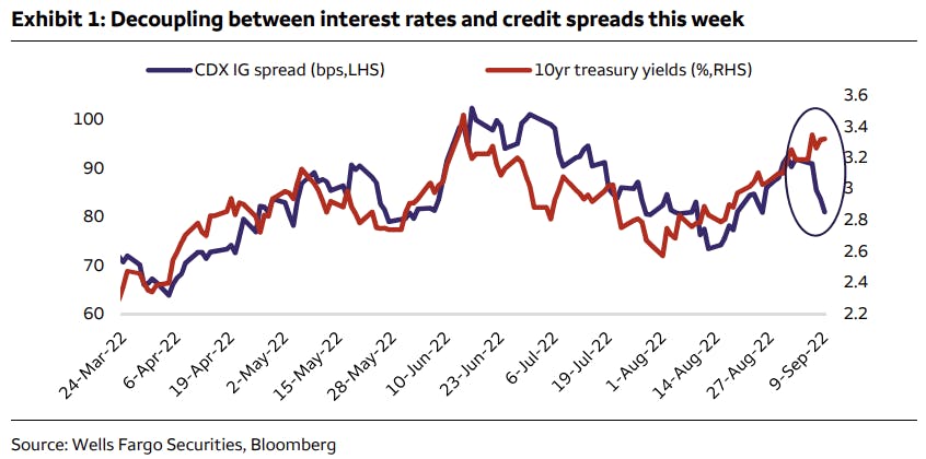 Decoupling between interest rates and credit spreads | Source: Wells Fargo Securities