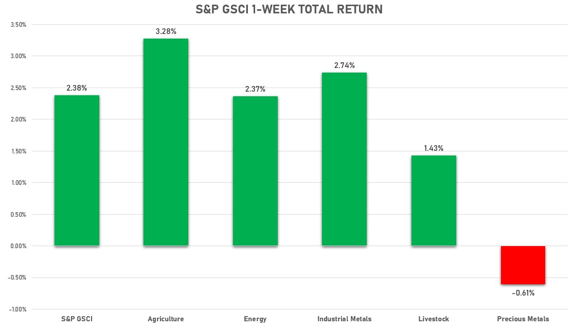 Sources: ϕpost, FactSet data
