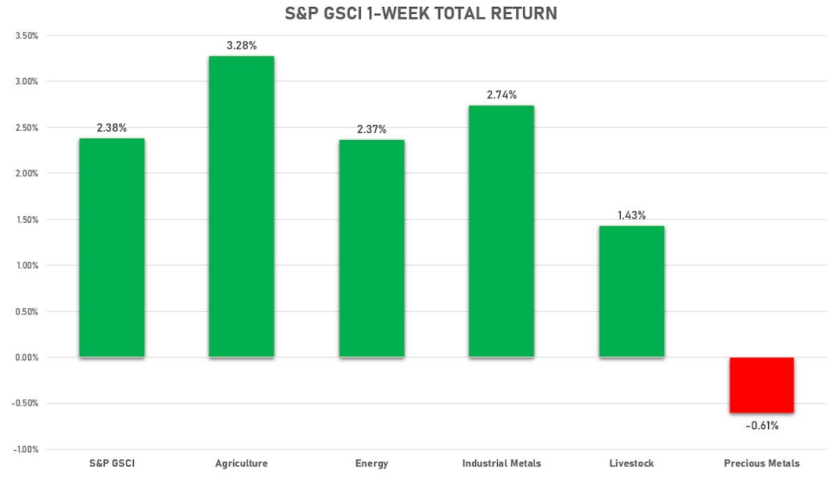 Sources: ϕpost, FactSet data