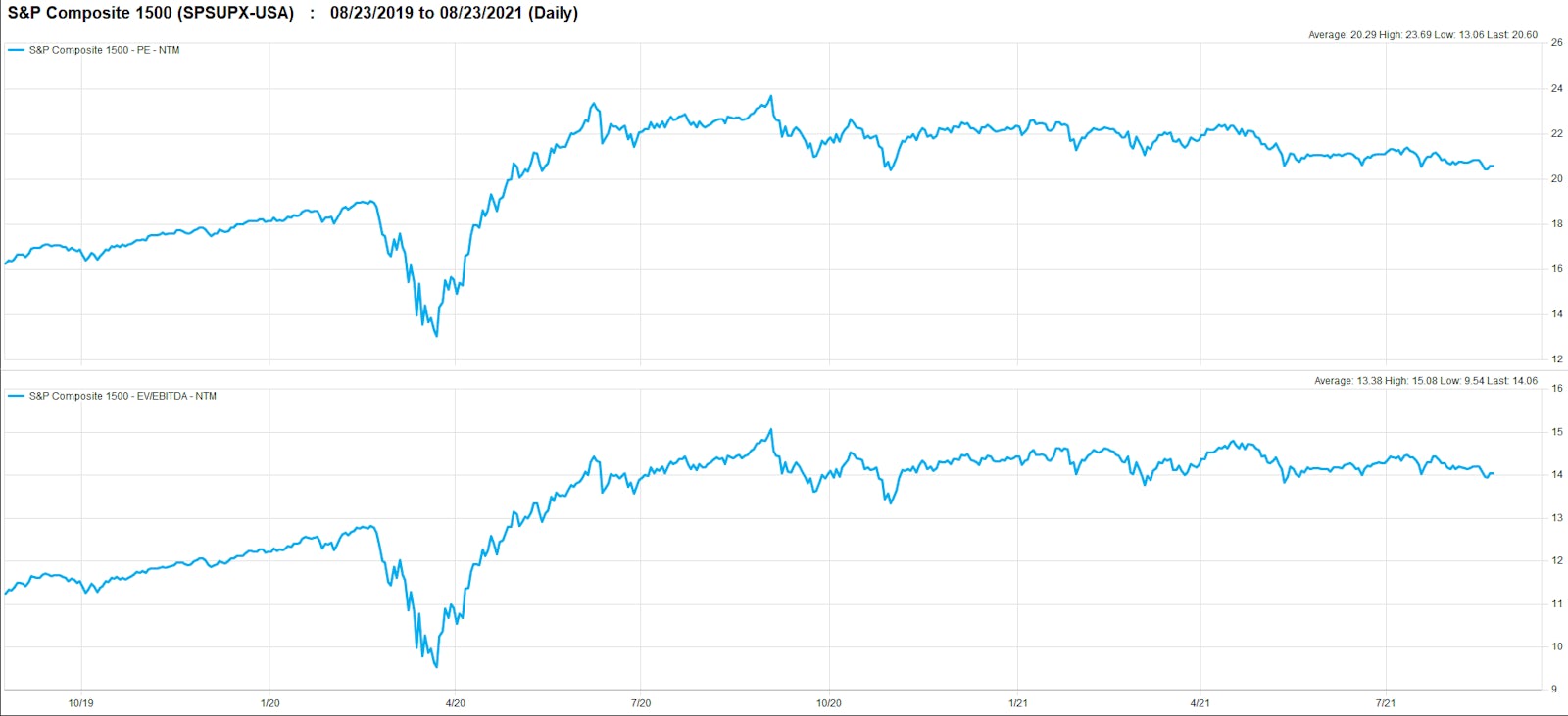 S&P 1500 Forward Valuation Multiples Over Time | Source; FactSet