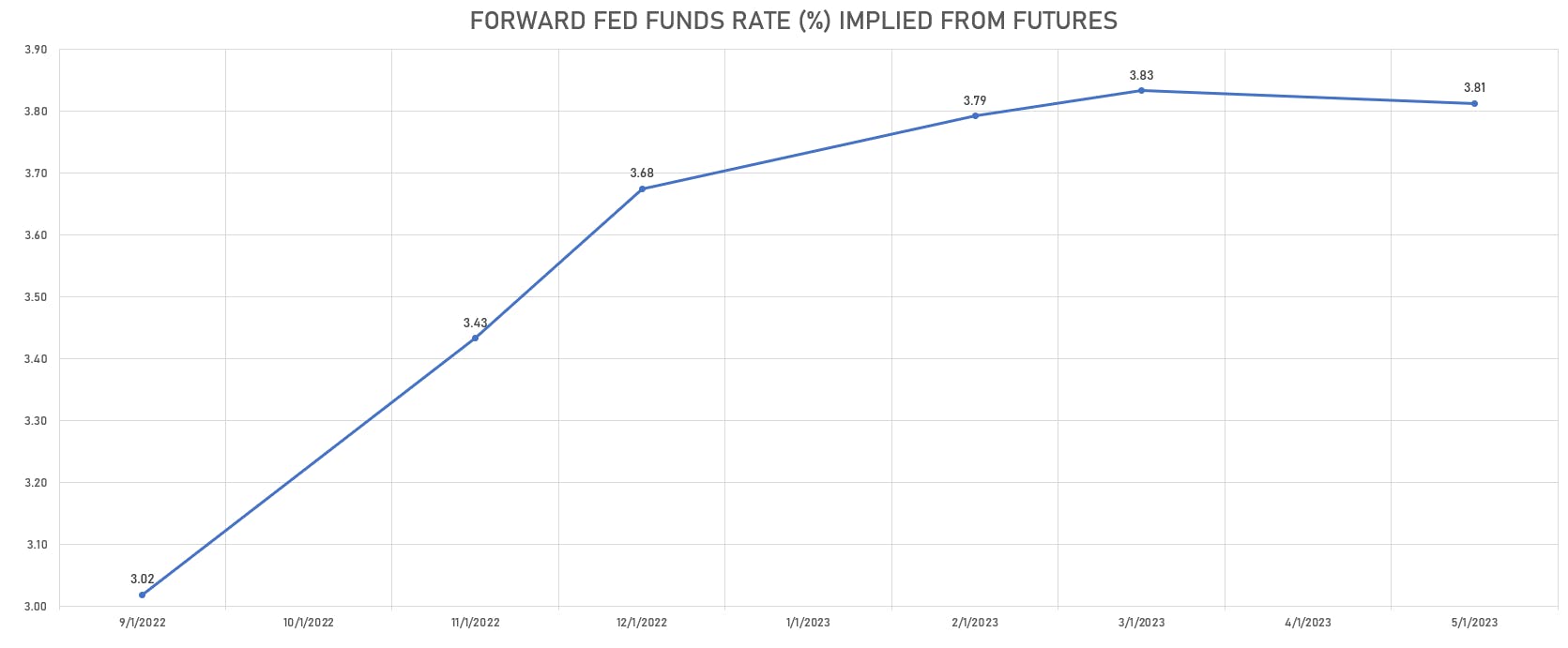 Fed Funds futures implied forward rates | Sources: phipost.com, Refinitiv data
