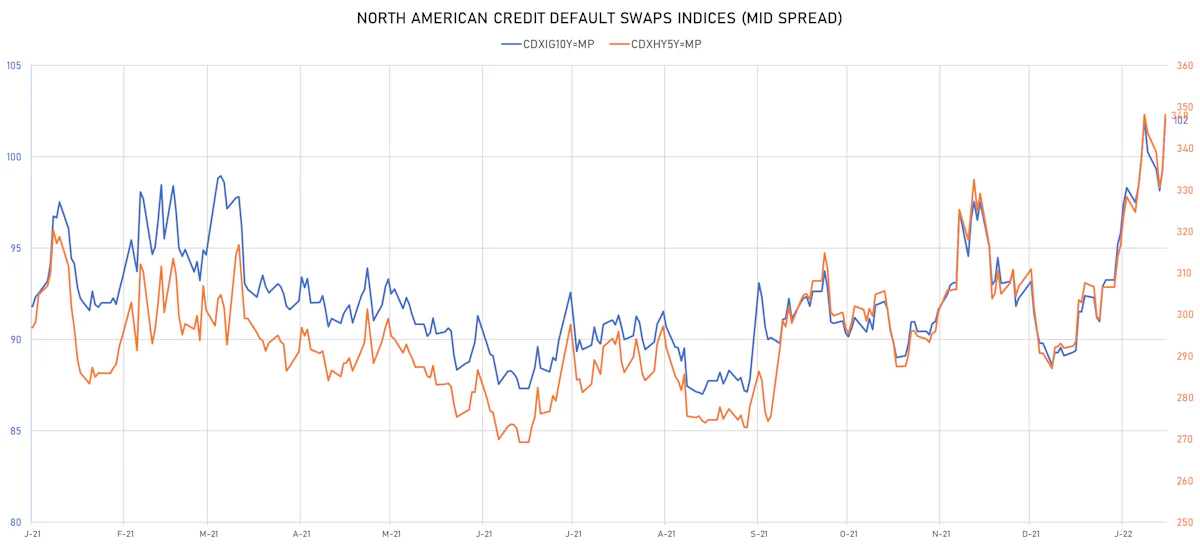 CDX NA IG & HY Credit Indices Mid Spreads | Sources: ϕpost, Refinitiv data
