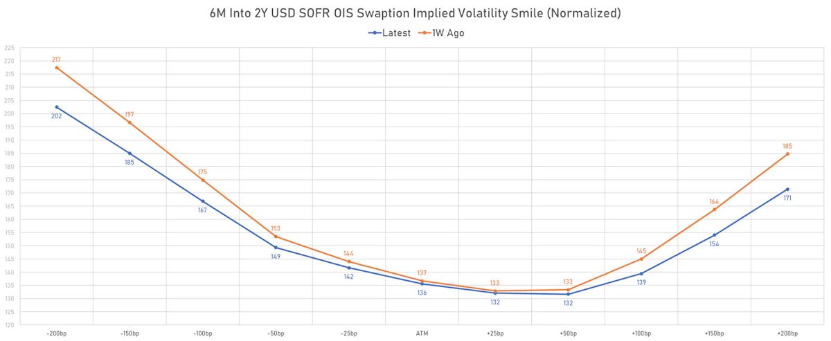 6M into 2Y USD OIS Swaption smile | sources: phipost.com, Refinitiv data