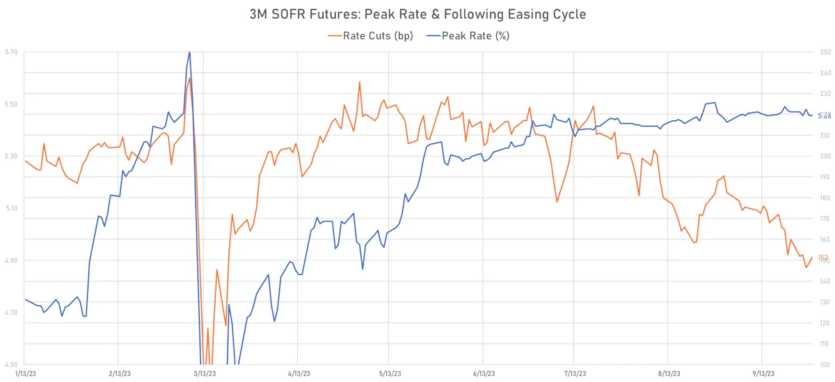 Rate Cuts Priced In 3M SOFR Futures | Sources: phipost.com, Refinitiv data