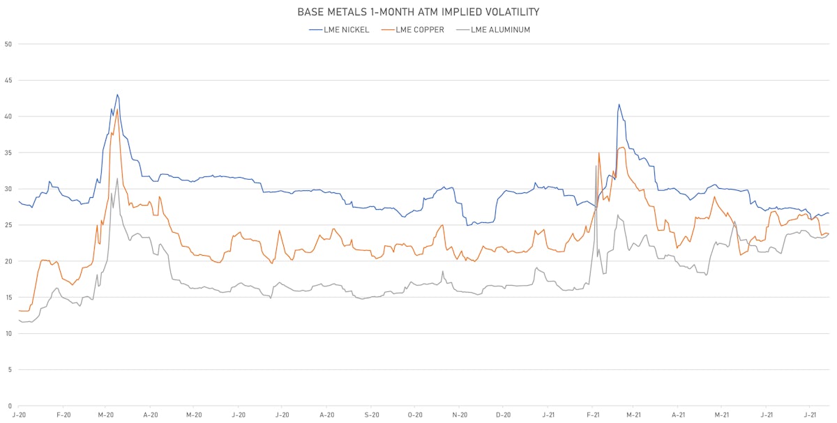 LME Base Metals 1-Month ATM IVs | Sources: ϕpost, Refinitiv data