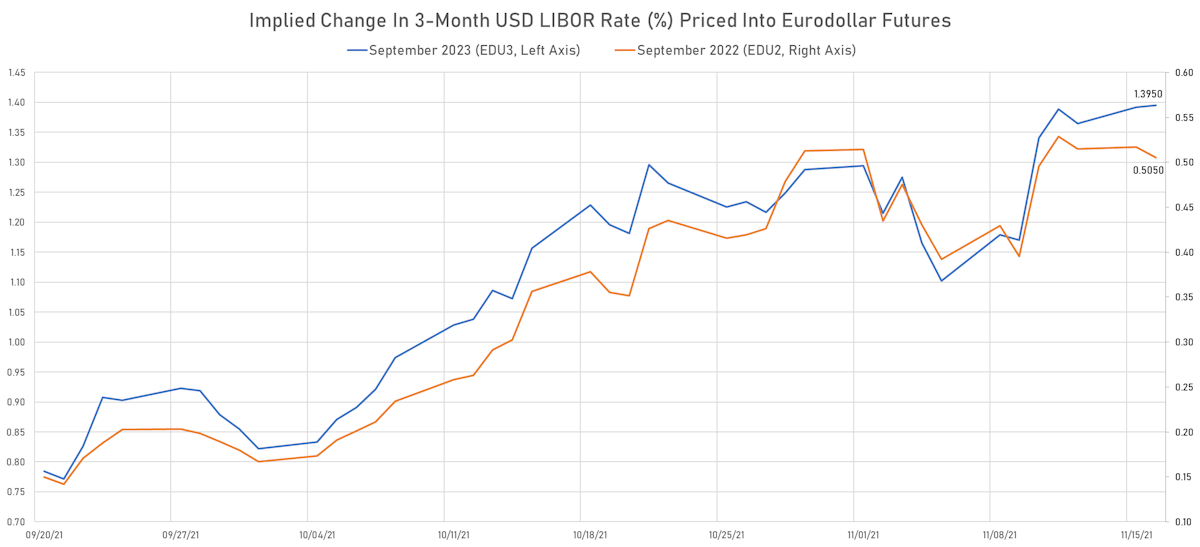 Fed hikes priced into 3-Month Eurodollar Futures (EDU2 & EDU3) | Sources: ϕpost, Refinitiv data