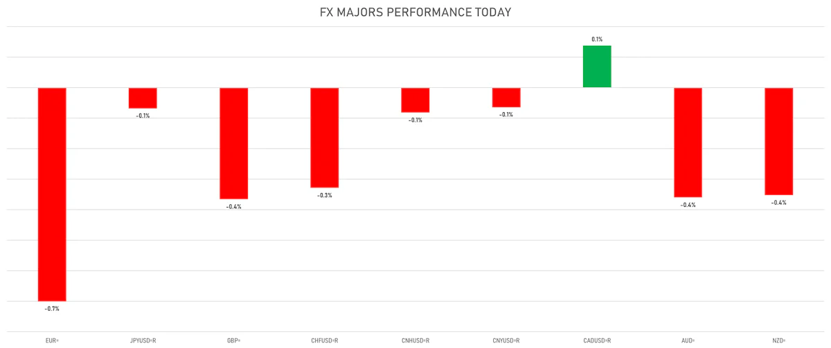 FX Majors Today | Sources: ϕpost, Refinitiv data