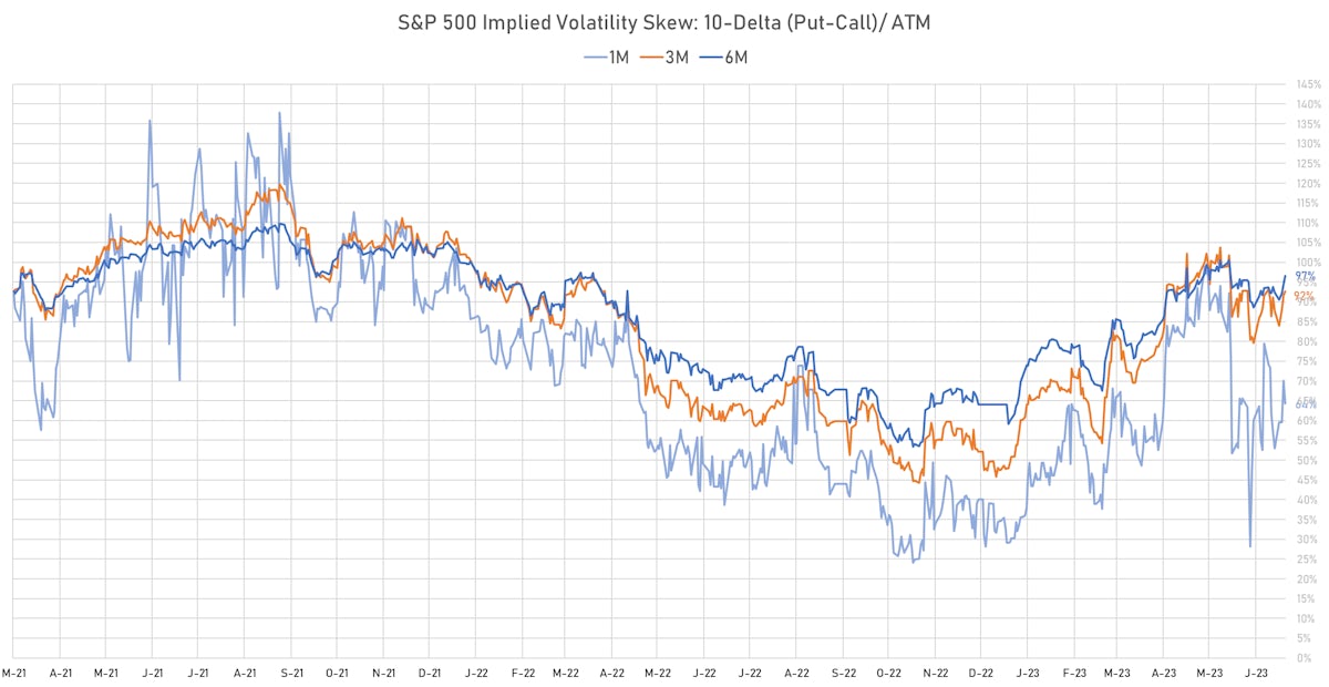 S&P 500 10-delta skews | Sources: phipost.com, Refinitiv data