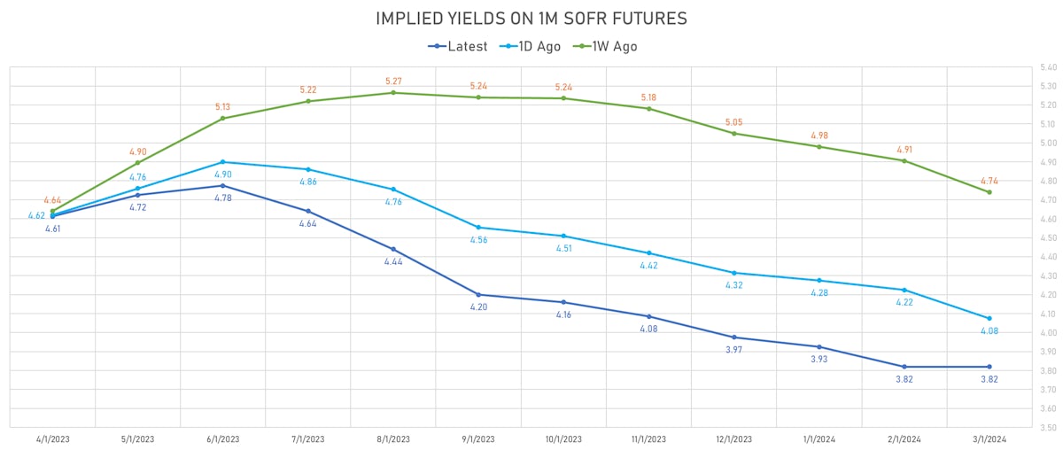 Implied Yields on 1M SOFR Futures | Sources: phipost.com, Refinitiv data