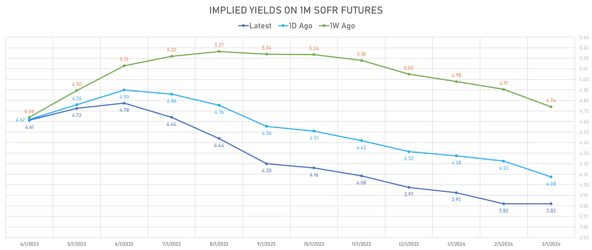 Implied Yields on 1M SOFR Futures | Sources: phipost.com, Refinitiv data