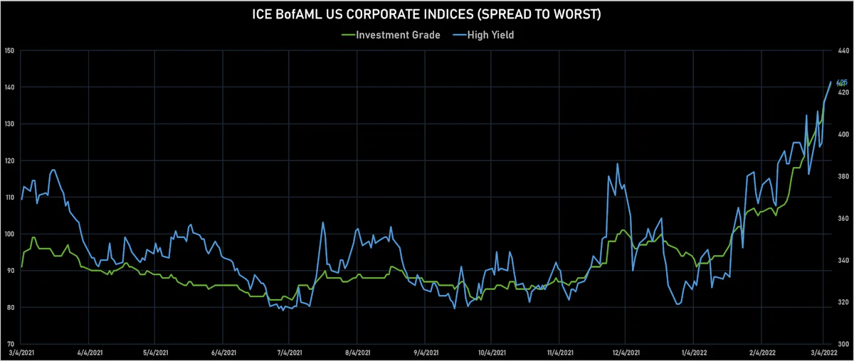 ICE BofAML US Corporate IG & HY Spreads | Sources: ϕpost, Refinitiv data