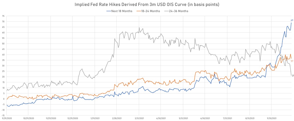 Implied Hikes Derived From The 3m USD OIS Forward Curve | Sources: ϕpost, Refinitiv data