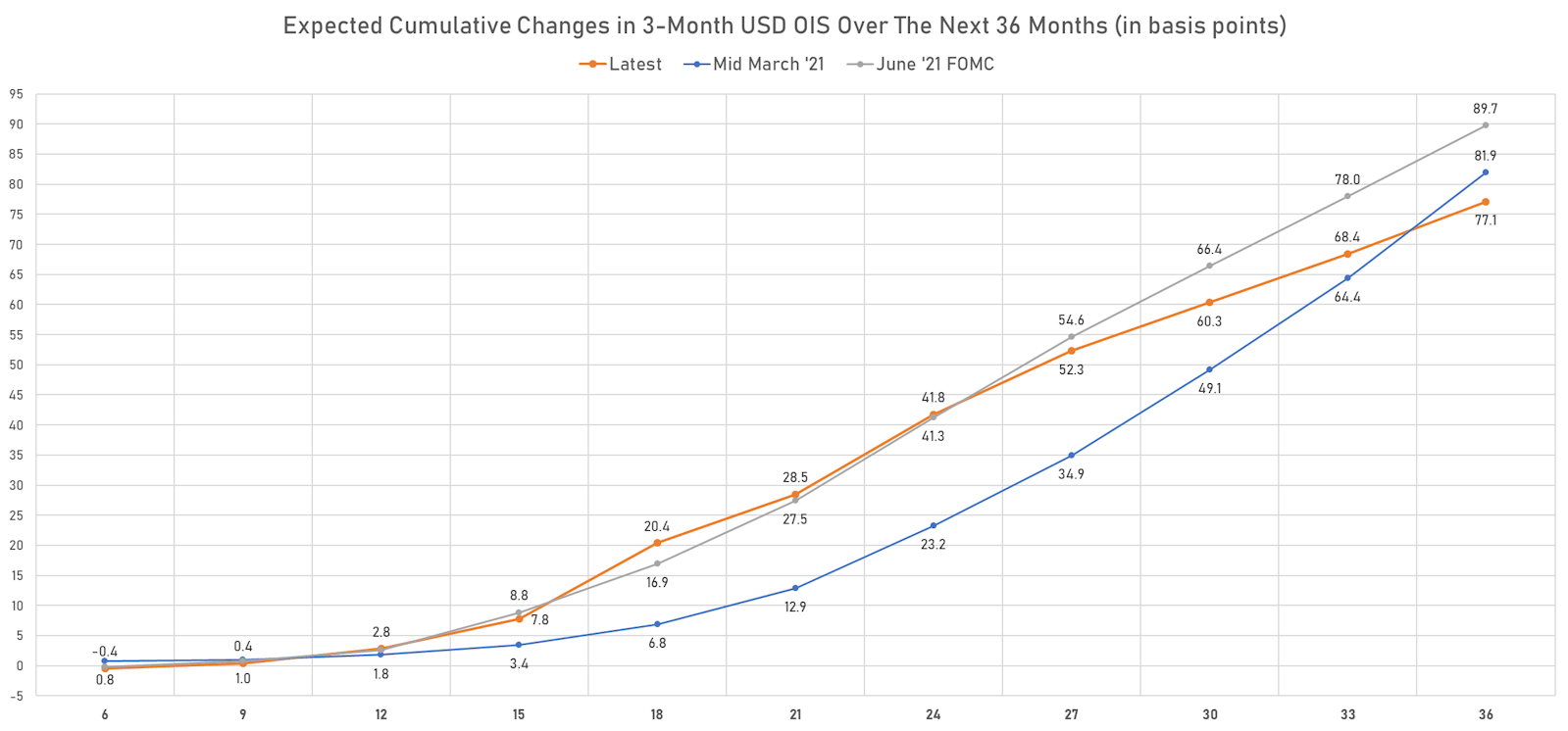 Implied Rate Hikes Derived From The 3-Month USD OIS Forward Curve | Sources: ϕpost, Refinitiv data