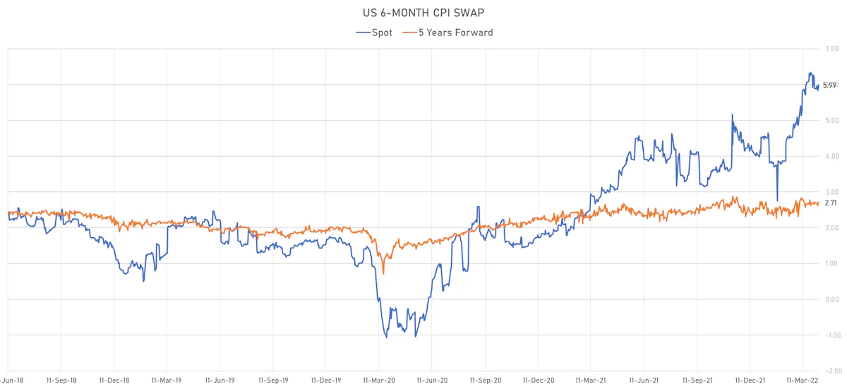 US 6-Month Inflation Swap Spot & 5Y Forward | Sources: ϕpost, Refinitiv data