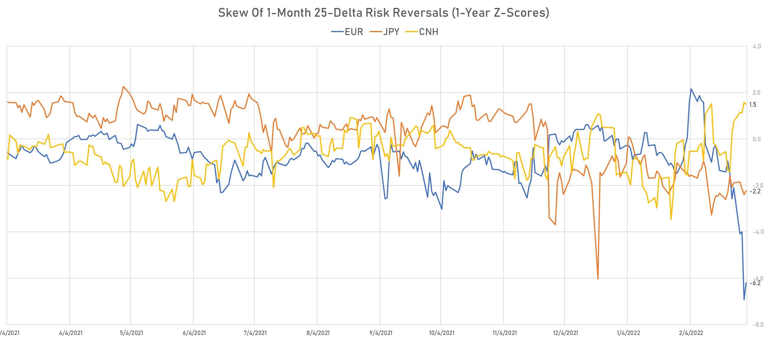 EUR CNH JPY Skew in 1-Month 25-Delta Risk Reversals | Sources: phipost.com, Refinitiv data