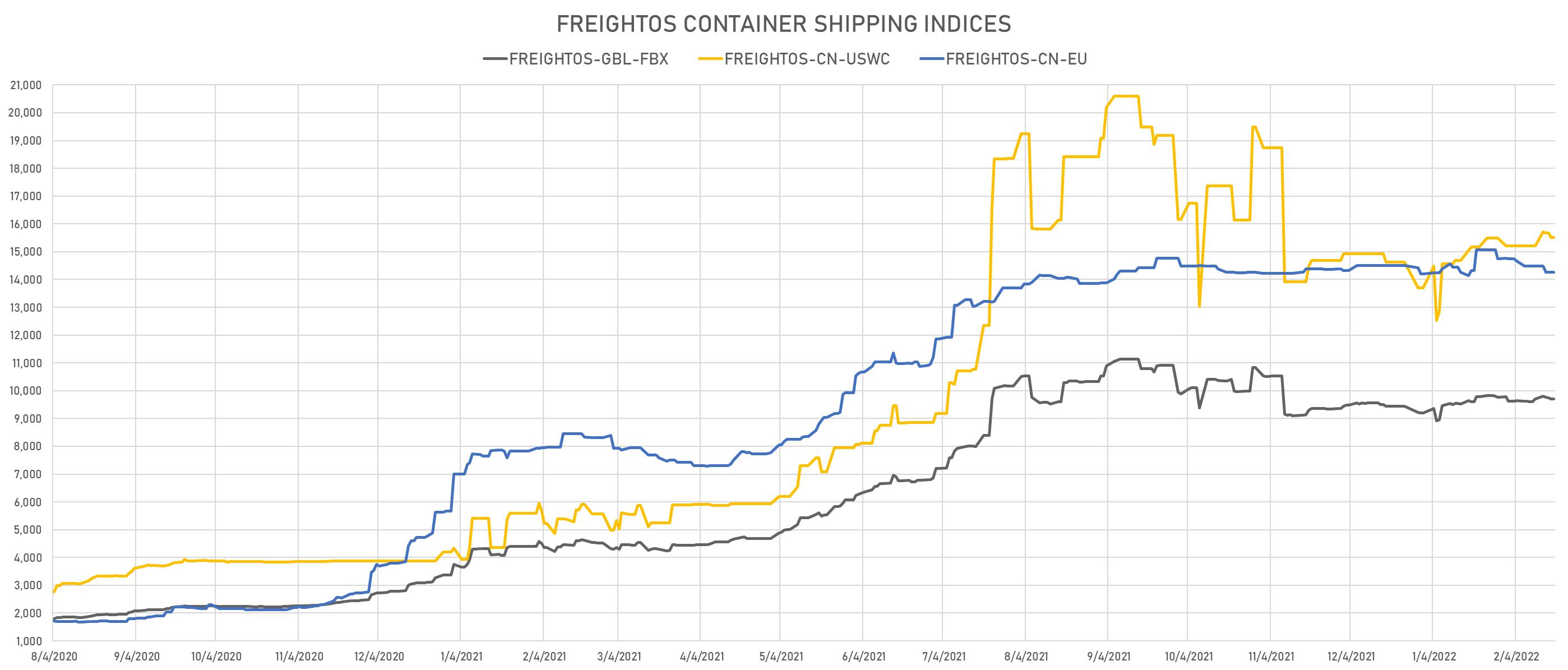 Freightos Container Indices | Sources: phipost.com, Refinitiv data
